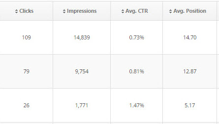 Search clicks, impressions, CTR and position