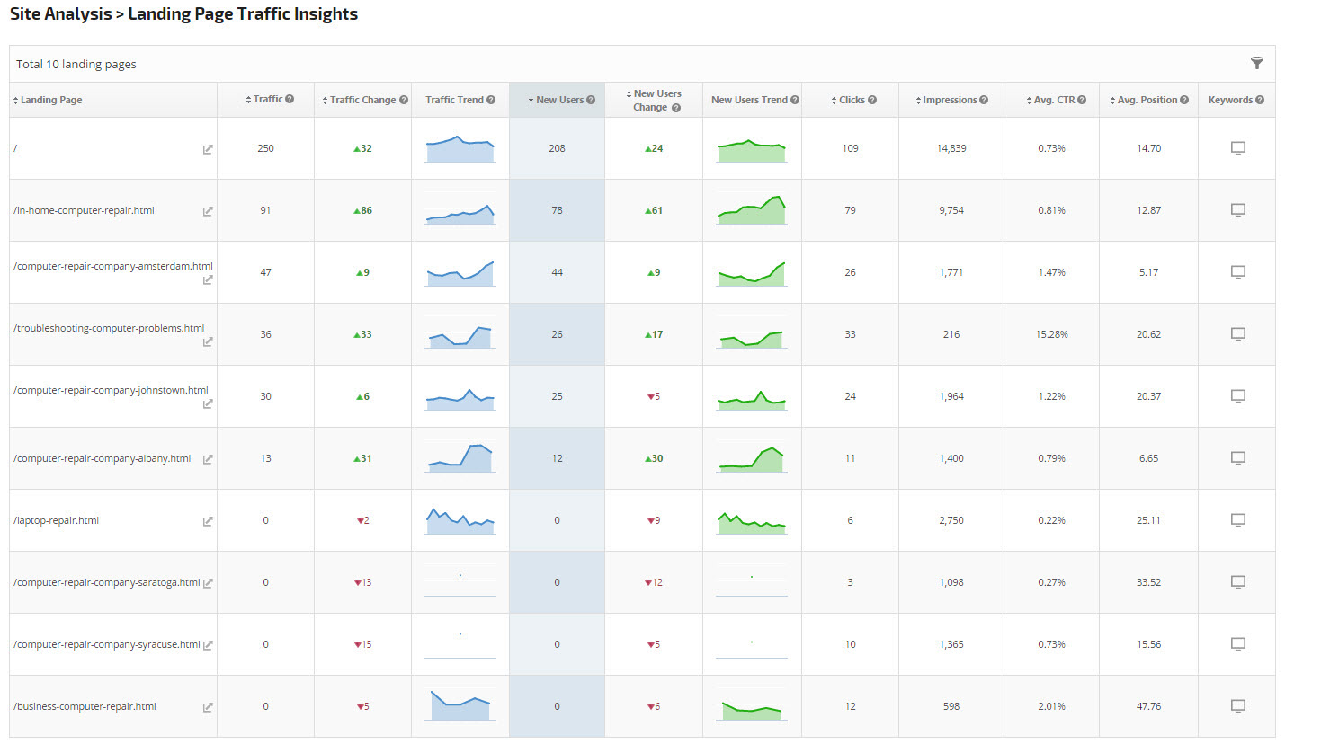 Landing Page Traffic Insights Full Report