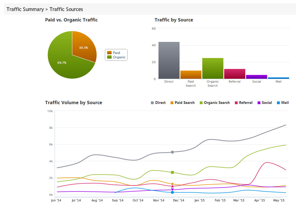 Search Traffic Sources
