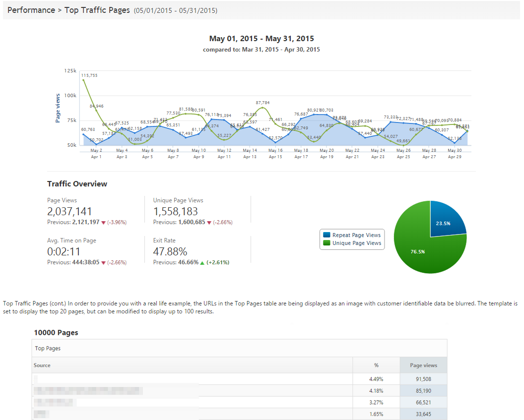 Top Traffic Pages