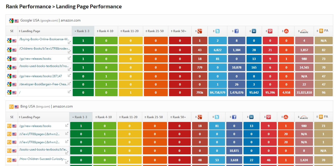 Weekly Performance Report Template