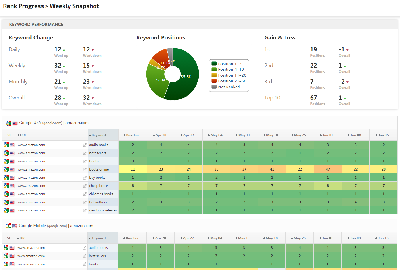 Marketing Weekly Report Template