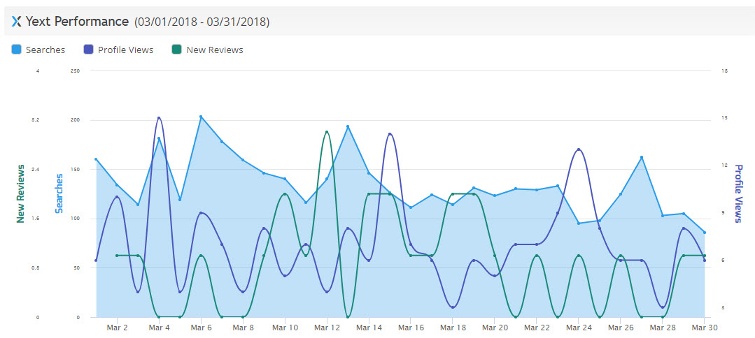 Insight Graph with Yext Performance data