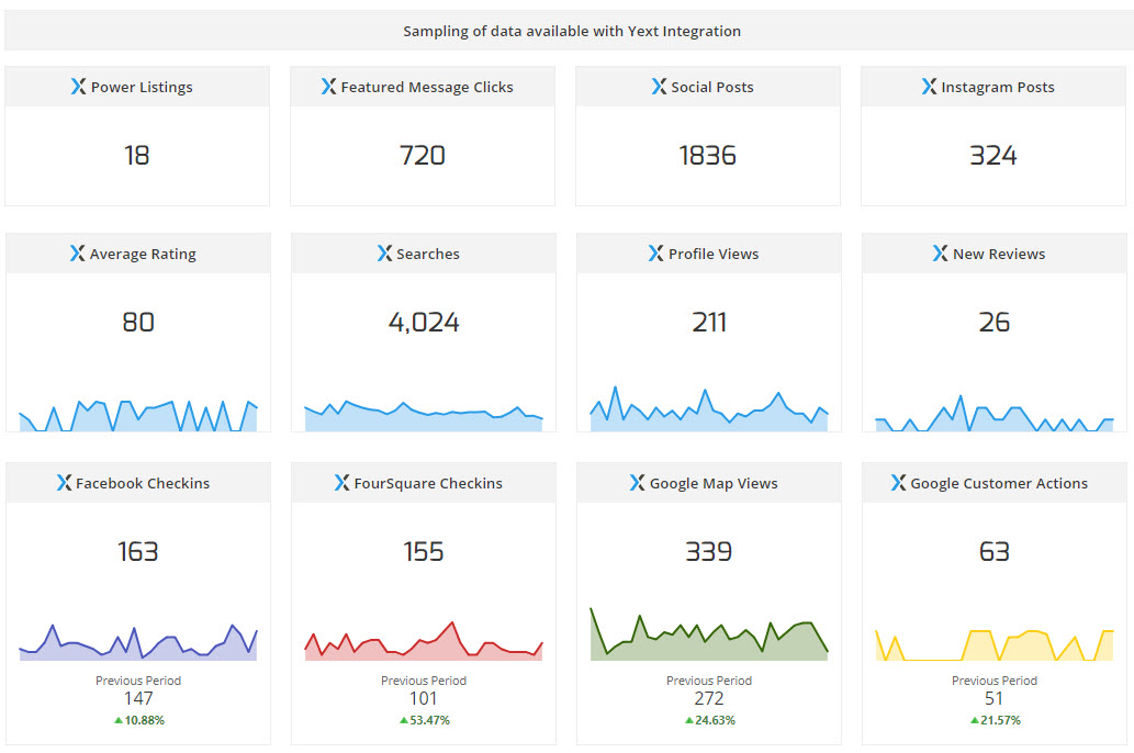 Graphs get more Facebook, Instagram, Yelp & Yext Metrics