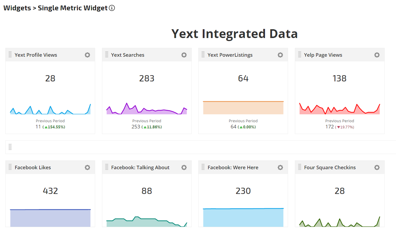 Yext API data integrated in Single Metric Widgets