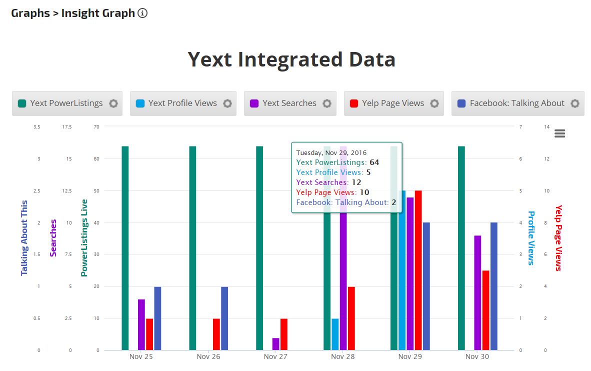 Yext Analytic Data - Insight Graph 