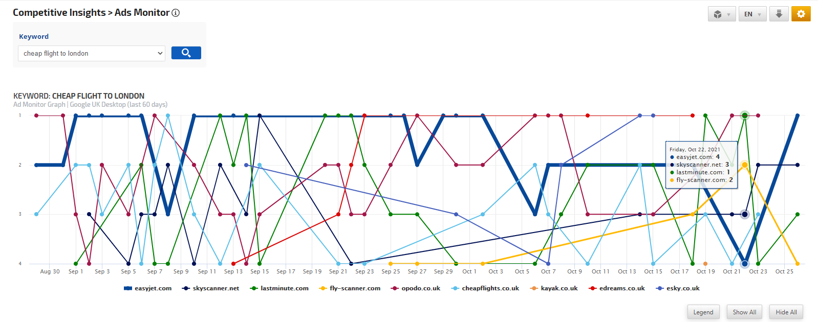 AdWords Competitor Graph