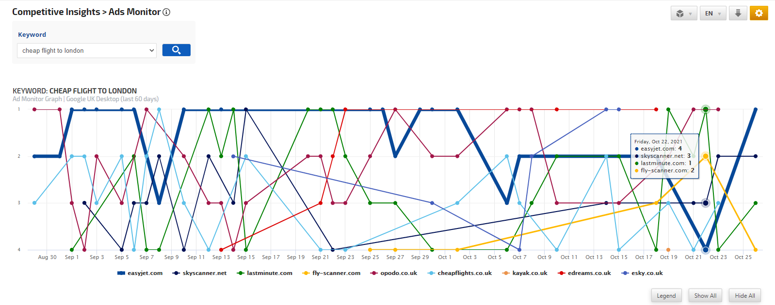 AdWords Keyword Competition Survey
