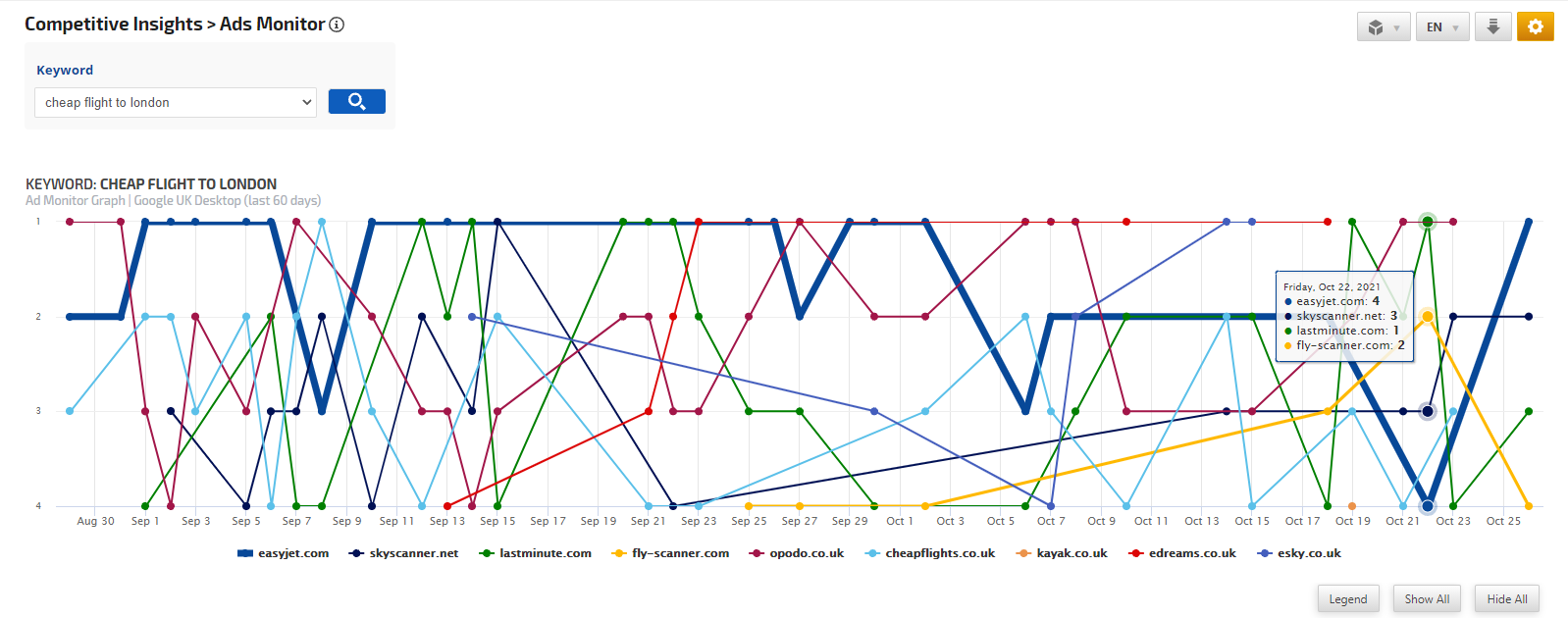 AdWords Keyword Competition Survey 