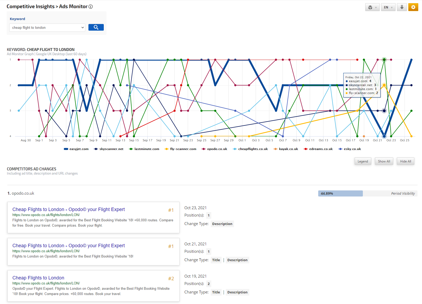 AdWords Monitor displaying top 10 competitors 
