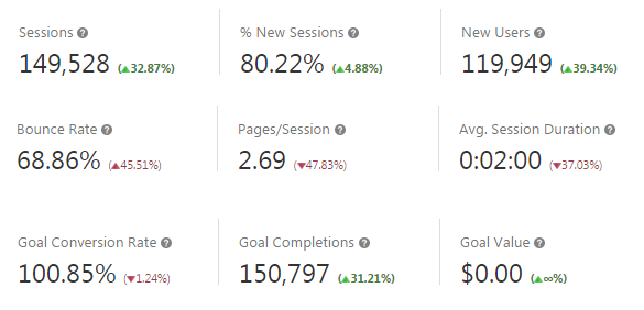 AdWords PPC Summary Data