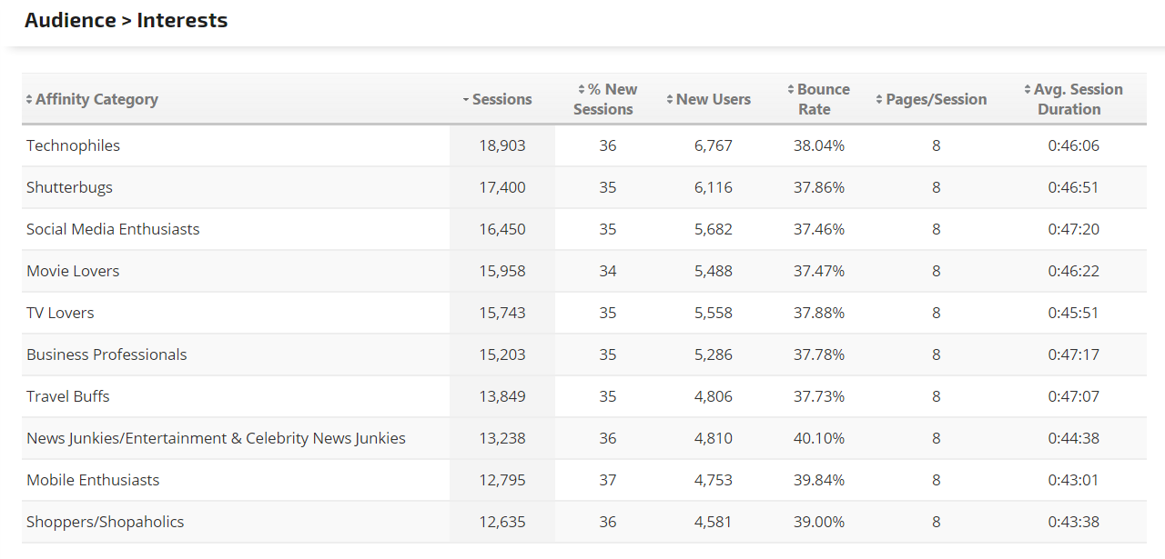 Audience Interests Affinity Category Table 