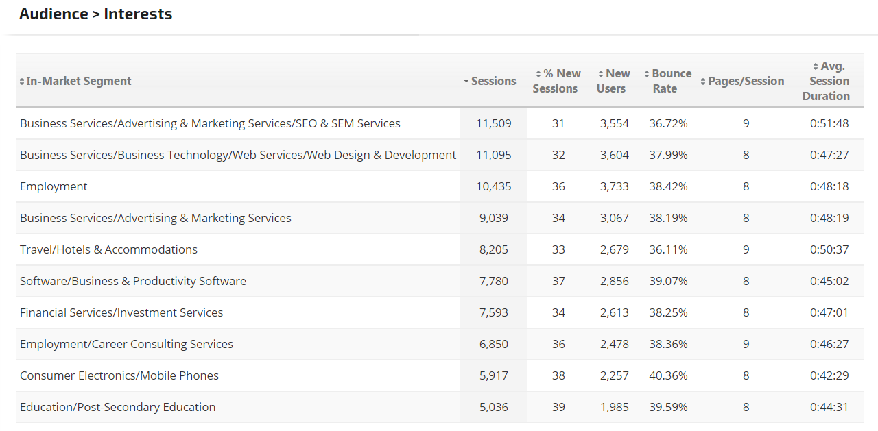 In-Market Audience Interests Table 