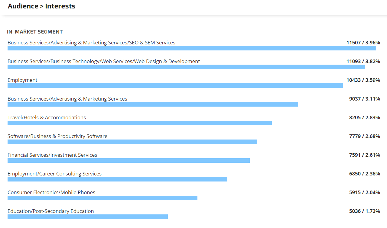 In-Market Audience Interests Graph 