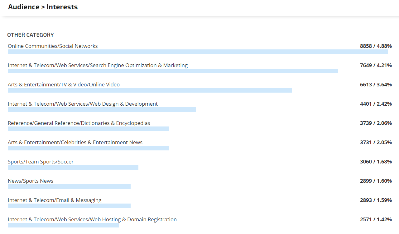 Google Audience Interests Other Category Graph 