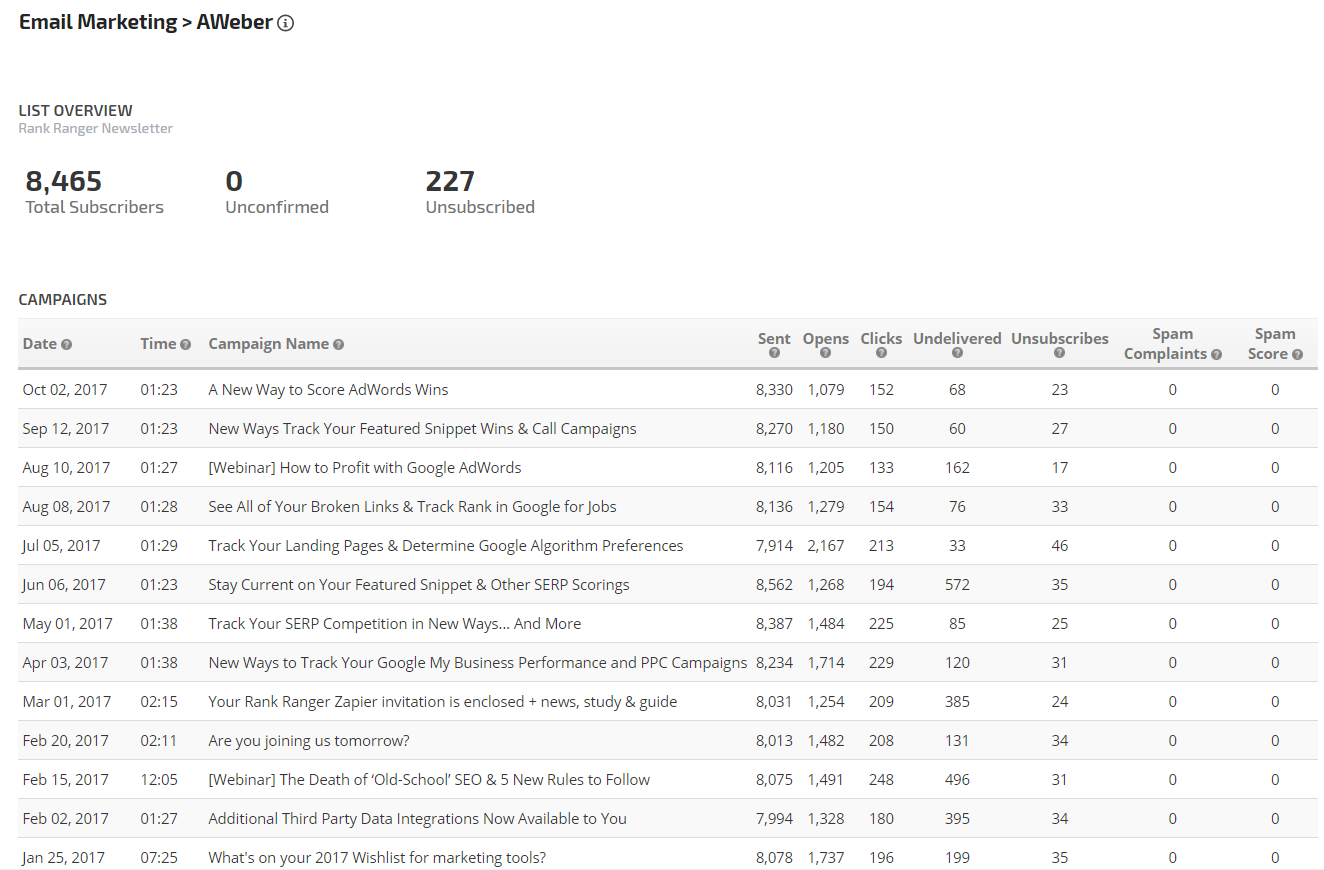 AWeber Email Campaign Data 