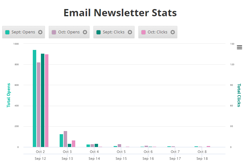 AWeber Data on the Insight Graph 