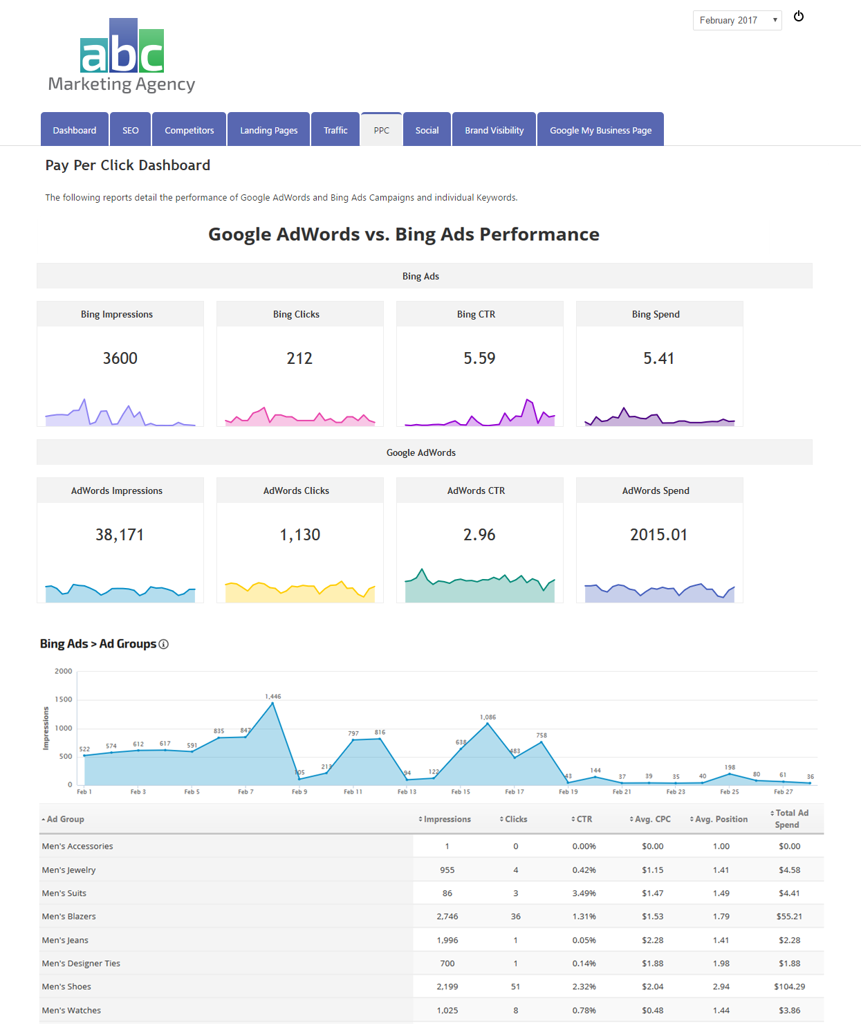 Bing Ads Ad Groups report with Metric Widgets in white label marketing dashboard