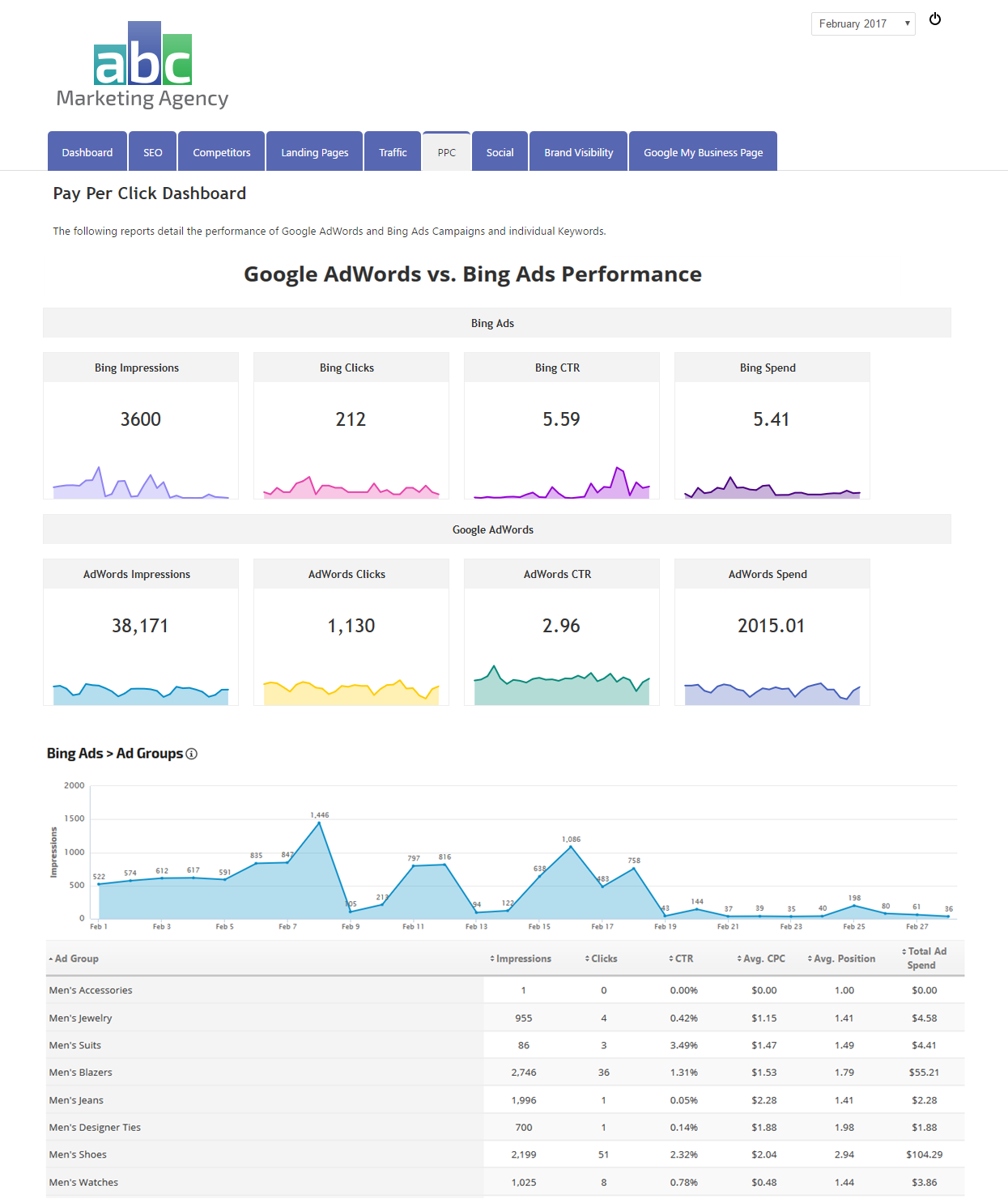 Ad Group Data - Marketing Dashboard 