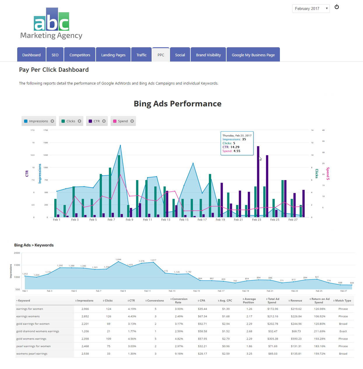 Bing Ads Keywords report displayed with an Insight Graph in a white label marketing dashboard