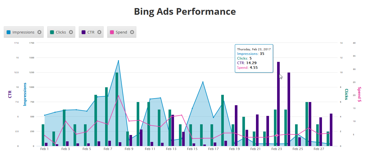Bing Ads Campaigns Performance Report | Rank Ranger