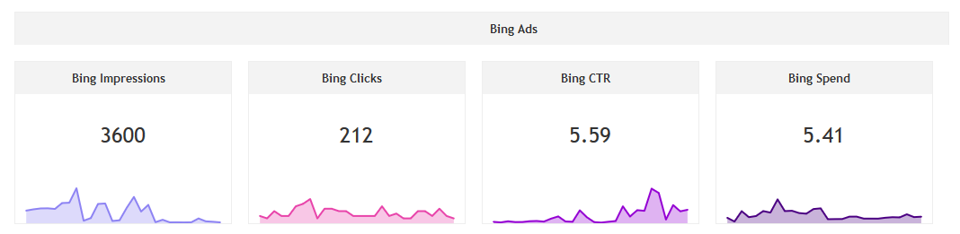 Bing Ads Performance widgets