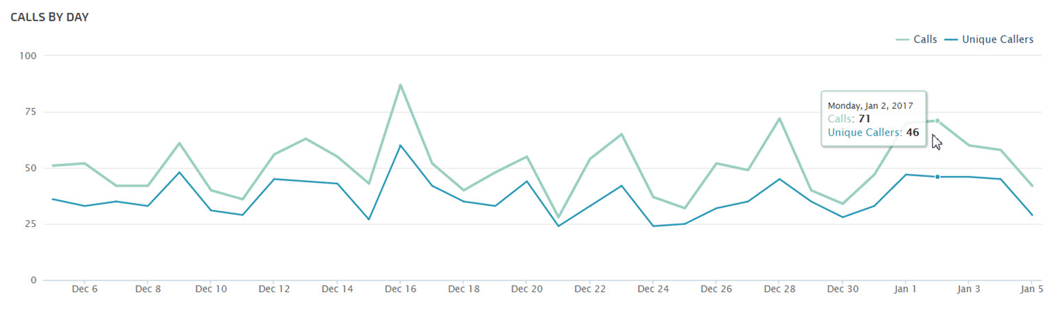 Calls By Day Trends Chart 