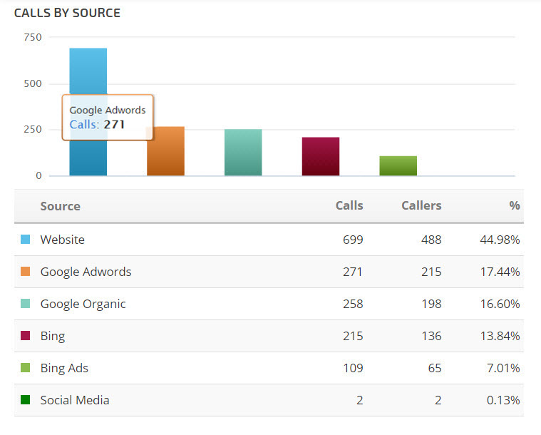 Call Tracking Metrics Data 