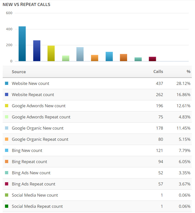 New Vs. Repeat Calls Data 