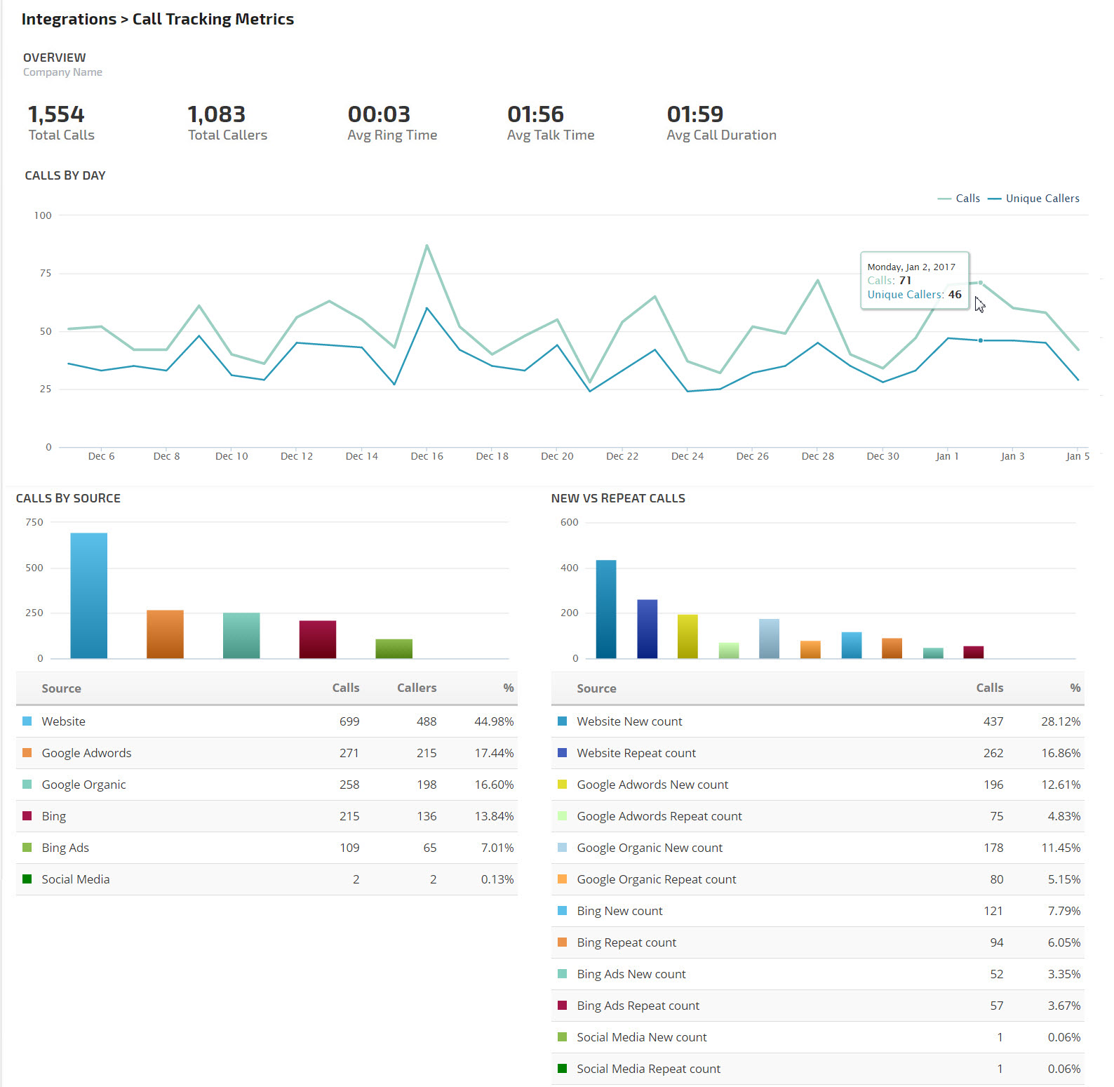 Call Tracking Metrics overview report