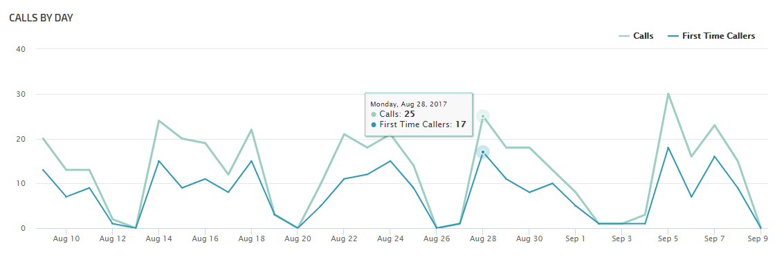 Calls By Day Trends Chart 