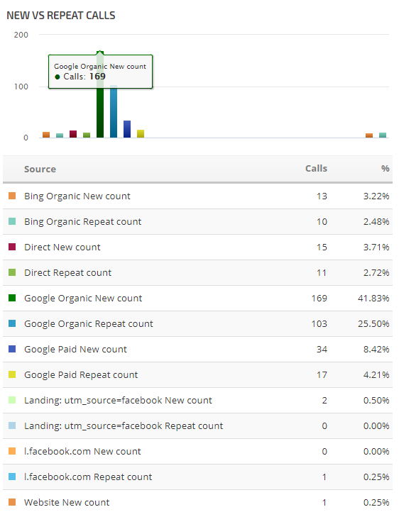 New Vs. Repeat Calls Data 