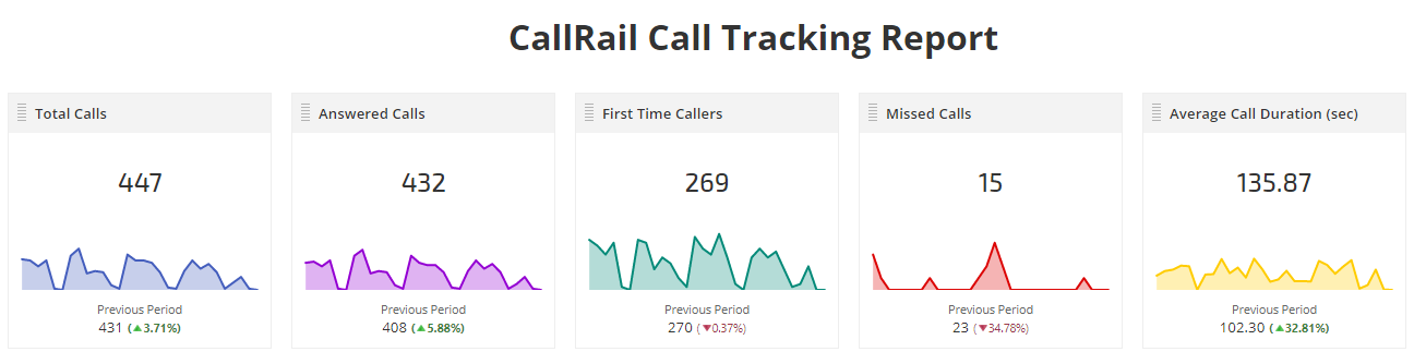 CallRail Call Tracking Metric Widgets