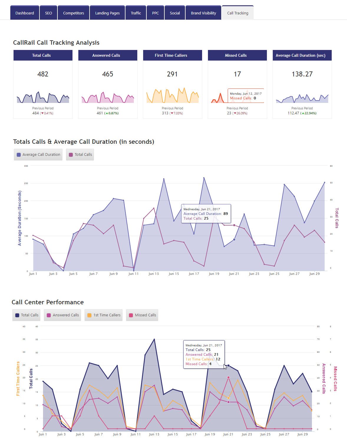 CallRail Tracking Analysis in Marketing Dashboard