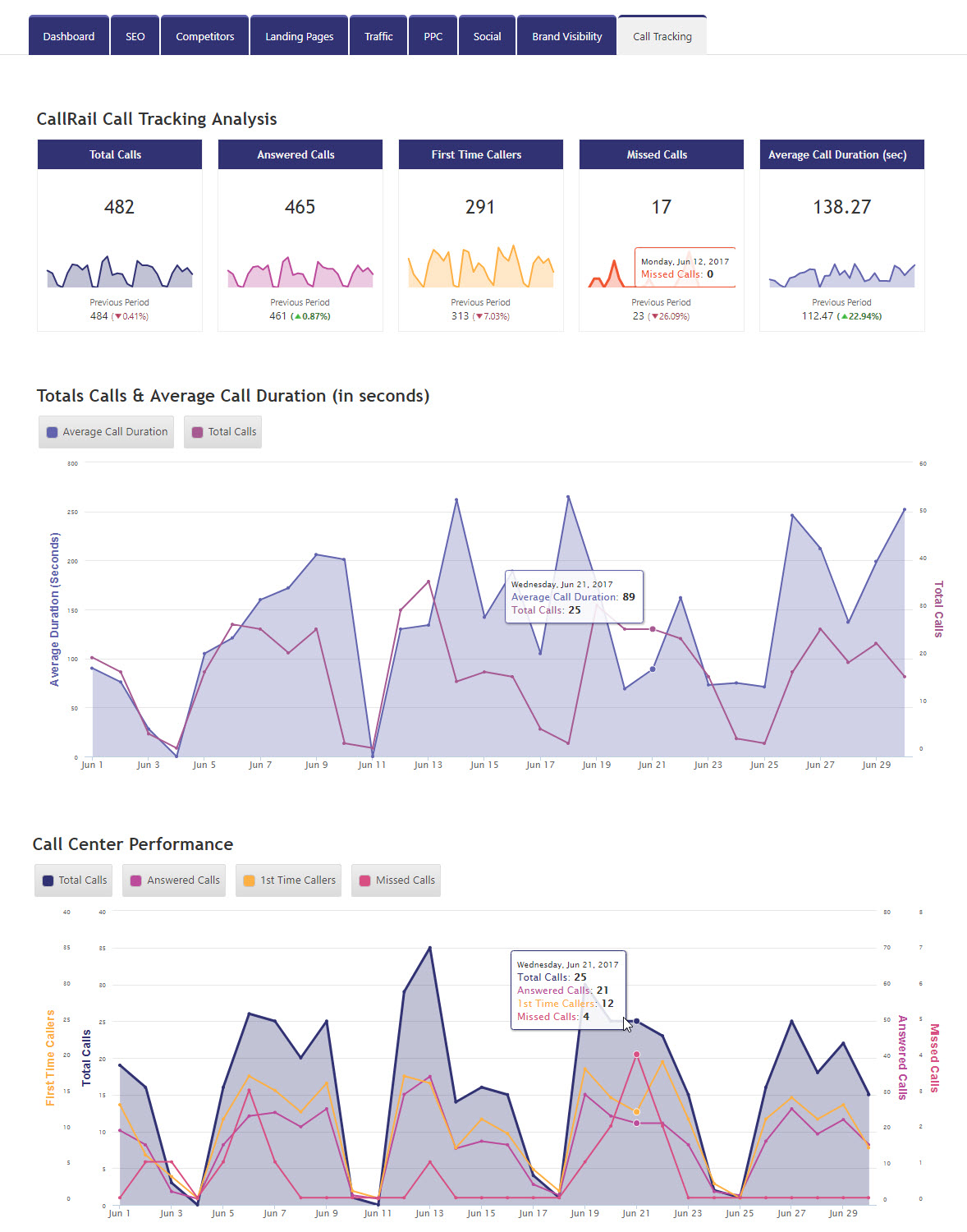 CallRail data in Metric Widgets & Insight Graph