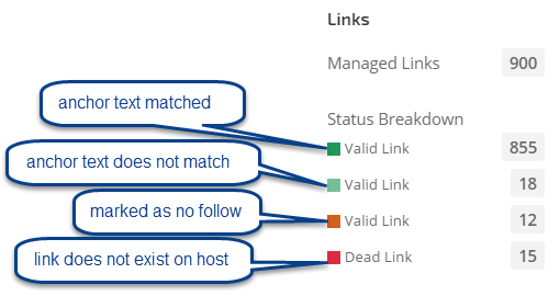 Managed Link Status