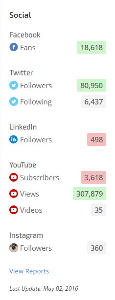 Target Values for Social Metrics