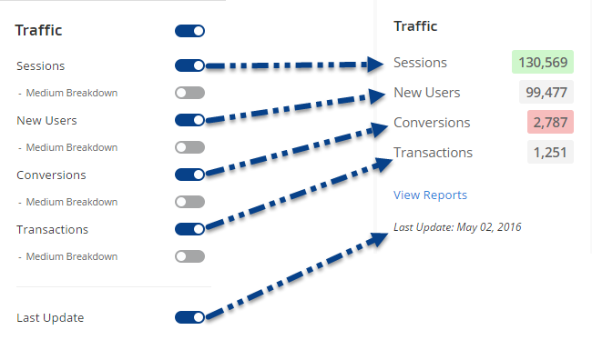 Traffic Metrics in Pro View Campaign 