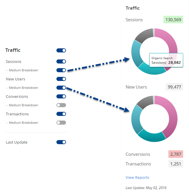 traffic metrics settings with medium breakdown pie charts