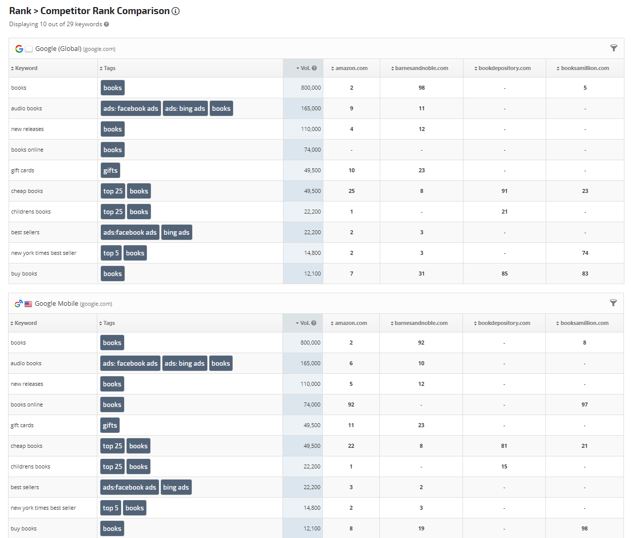 Competitor Rank Comparison with Tags and search volume