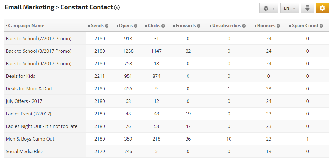 Constant Contact Data 