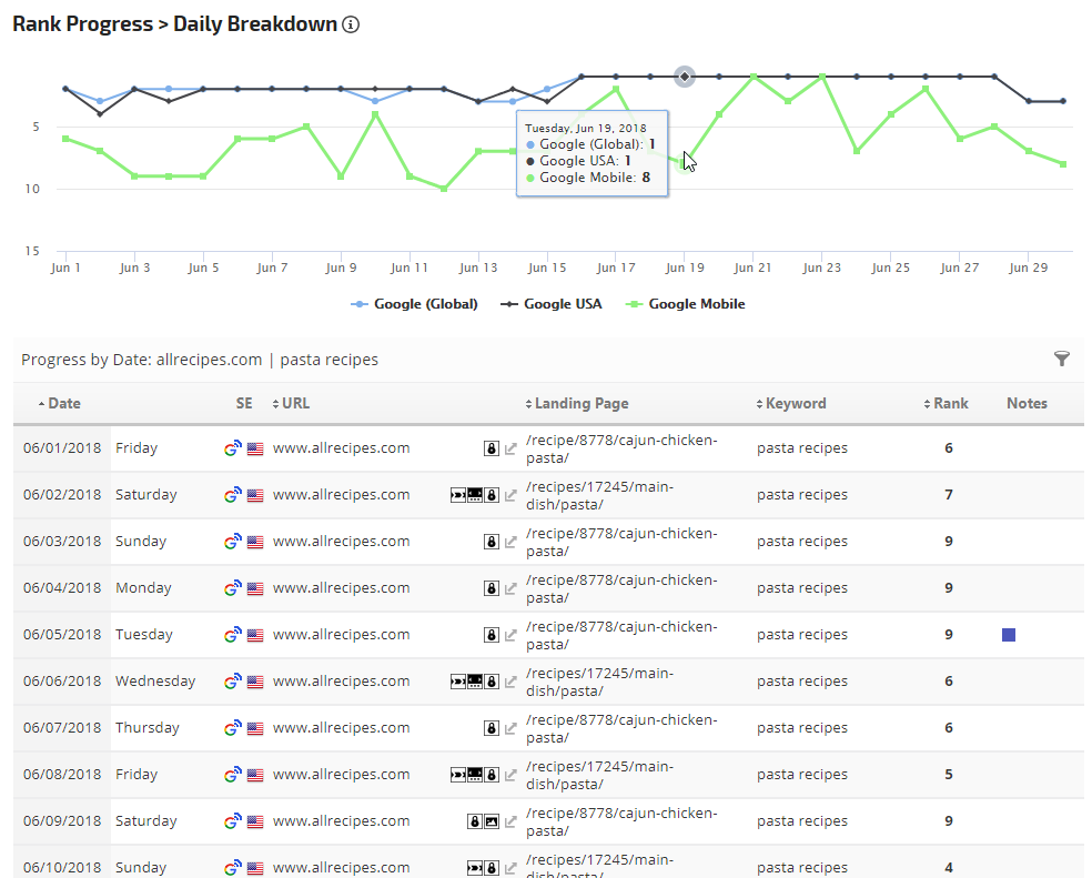 Daily Rank Breakdown plus search engine rank graph