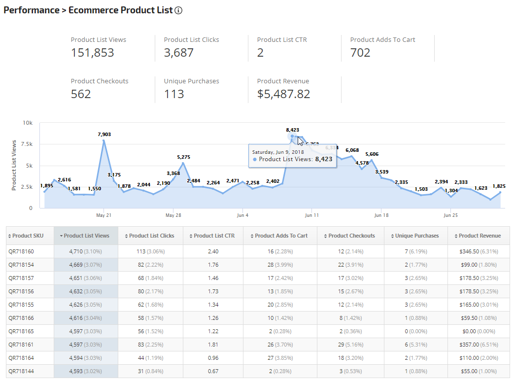 Ecommerce Product List Performance report