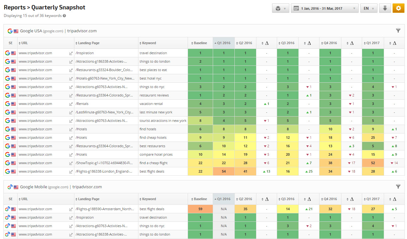 Quarterly Rank Reports for Executive Level Management