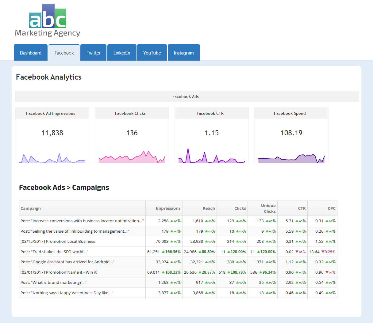 Facebook Ads Campaign Performance reports in white label marketing dashboard