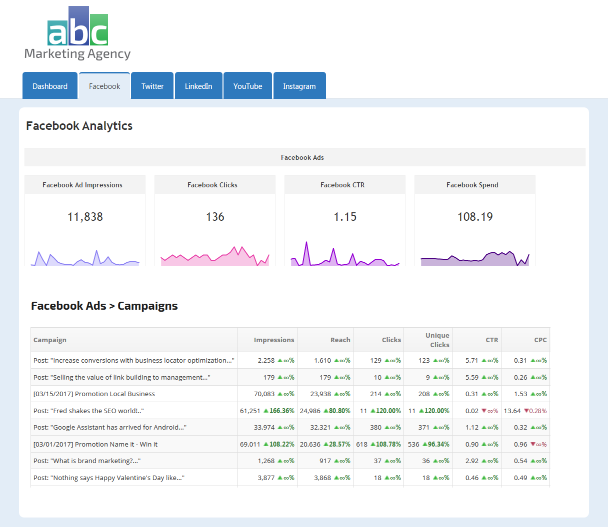 Facebook Ads Reporting: How to Track Performance