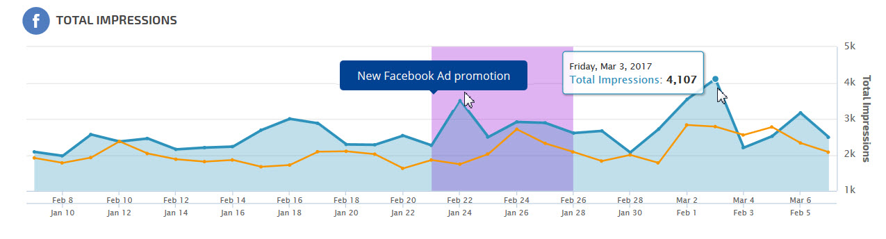 Facebook Insights Posts Key Metric Graph