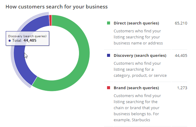 Google My Business How Customers Search