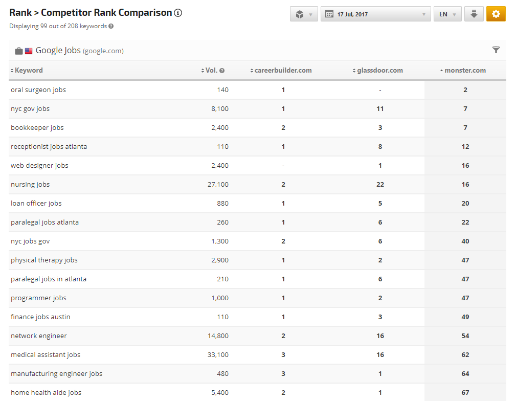 Google Jobs Competitor Rank Comparison 