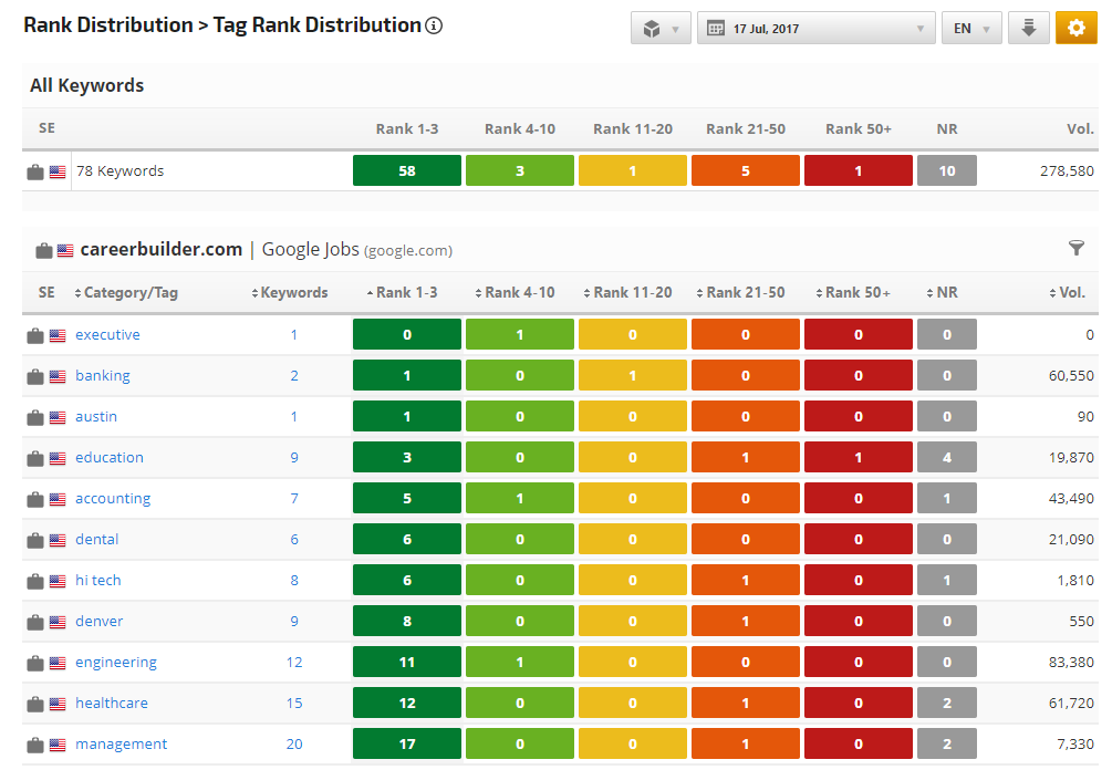 Tag Rank Distribution for Google Jobs